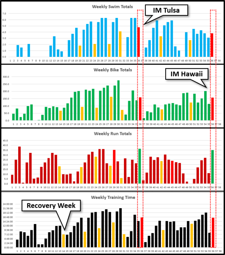 An example chart used by Ken Downer, author of Self-Coached to Kona, to track his training progress during Ironman triathlon training.